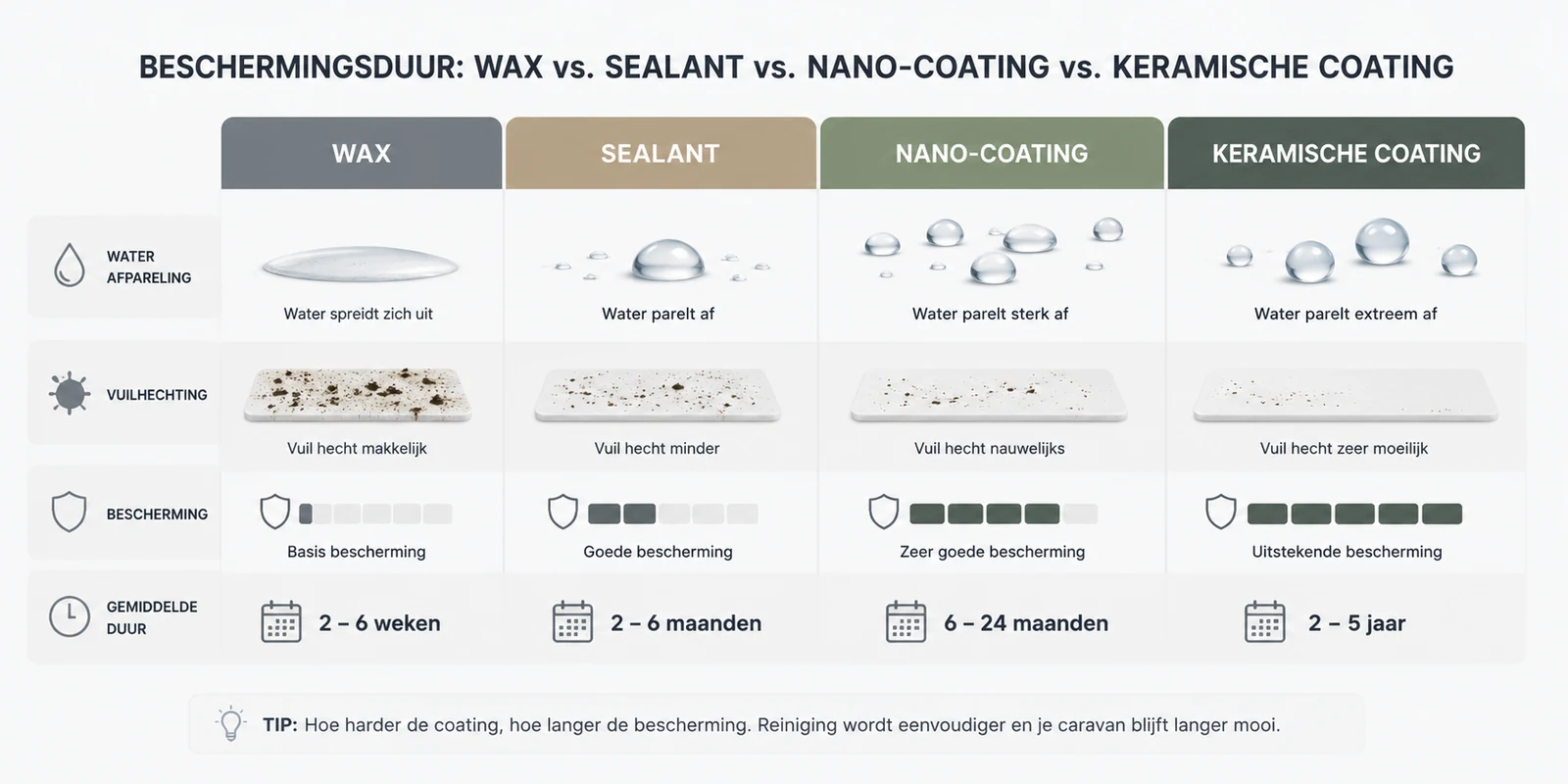 Infographic: beschermingsduur van wax, sealant, nano-coating en keramische coating vergeleken
